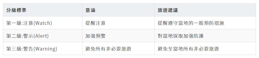 旅遊警示第三級為避免非必要旅遊。(圖取自衛福部網頁cdc.gov.tw)