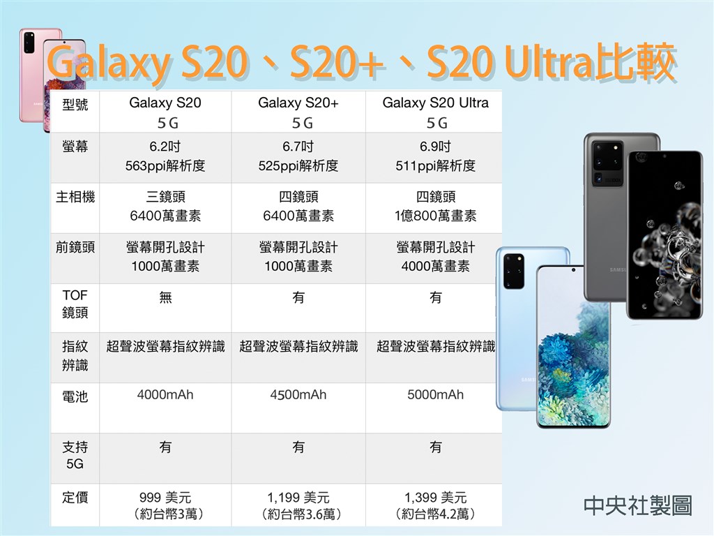 三星正式發表年度旗艦機Galaxy S20系列,包括Galaxy S20、Galaxy S20+和Galaxy S20 Ultra 3款新機。(中央社製圖)