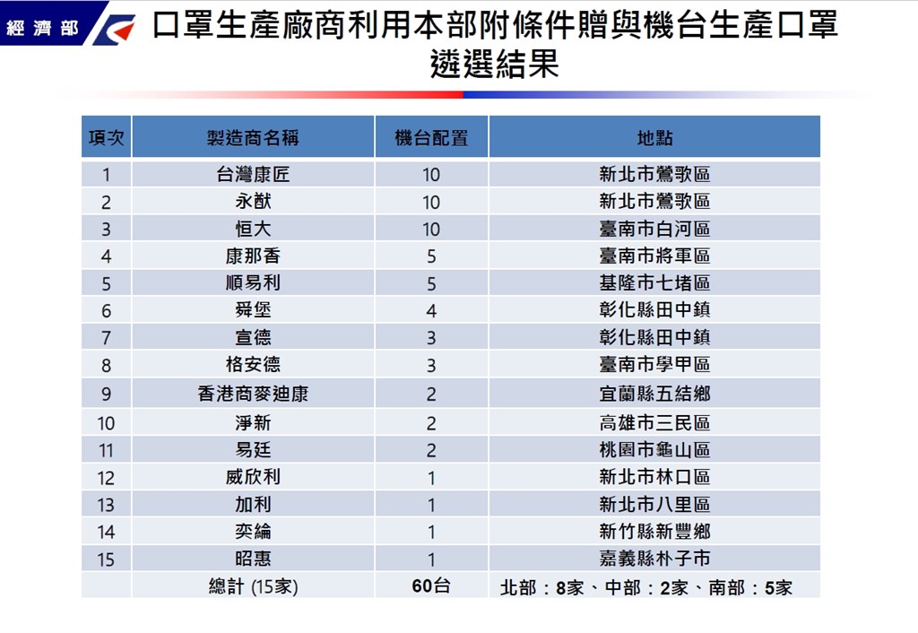經濟部力拼3月出口罩日產能達千萬片,「口罩生產廠商利用本部附條件贈與機台生產口罩遴選」結果出爐,60條新增產線將分配給15家口罩廠。(圖取自經濟部網頁www.moea.gov.tw)