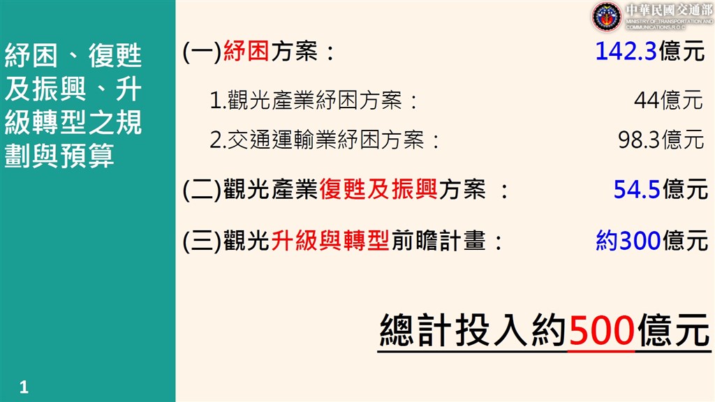 行政院會13日拍板因應武漢肺炎衝擊產業的紓困措施,其中交通部對觀光產業及交通運輸業紓困方案共籌編約新台幣142.3億元,加上觀光復甦與升級轉型,總計投入約500億元。(交通部提供)