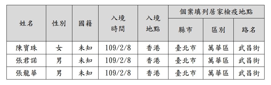 台北市副市長黃珊珊14日說,從香港入境台灣的3名遊客需居家檢疫,3人自8日入境後即失聯,居家檢疫聯絡地點、電話也是假資料,詢問中央後決定公布姓名等資訊,盼民眾協尋。(圖取自台北市民政局網頁ca.gov.taipei)