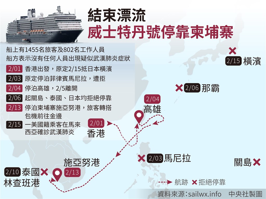 遭多國拒絕停靠,13日終靠柬埔寨的「威士特丹號」郵輪,因有美國女乘客在馬來西亞被驗出武漢肺炎確診,導致數名同船旅客在吉隆坡登機被拒,暫時無法回國。(中央社製圖)