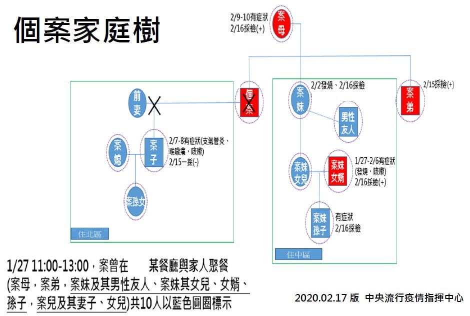 指揮中心17日宣布,第19例確診個案(死亡白牌司機)的媽媽、外甥女婿2名家人1月28日至2月6日出現發燒、咳嗽症狀,17日確診,疑為過年家庭聚會時遭傳染。(疾管局提供)