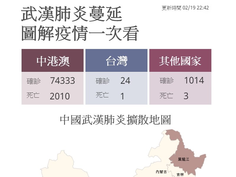 疫情指揮中心19日深夜宣布,台灣新增一名武漢肺炎確診個案,為一名近2年沒出國史的60餘歲女性。目前國內已有24人確診。(中央社製圖)