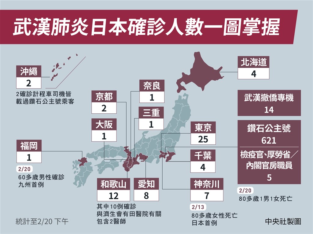 日本13日發生住在神奈川縣的80多歲女性死亡,是境內武漢肺炎首起死亡案例;加上20日2例遊輪旅客,日本境內總計已有3人死亡。(中央社製圖)