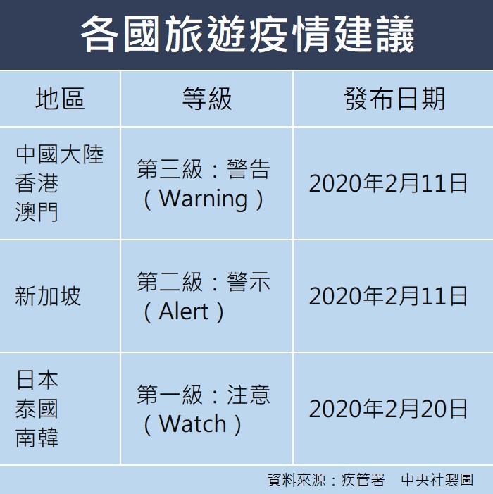 中央流行疫情指揮中心20日宣布,南韓旅遊疫情建議提升至第一級注意。(中央社製圖)