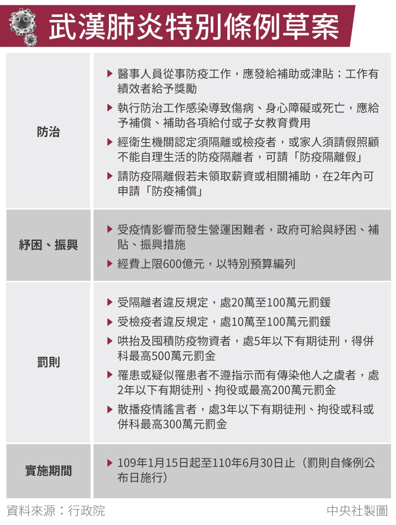 行政院會20日通過因應武漢肺炎的特別條例草案,規定遭衛生機關判定須隔離或檢疫者,可請「防疫隔離假」,若未支薪,2年內可以申請防疫補償。(中央社製圖)