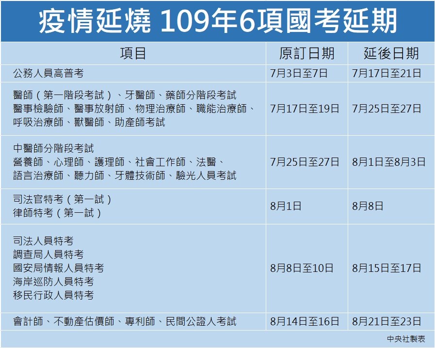 考選部20日宣布今年7至8月舉行的6項國家考試延期。(中央社製圖)