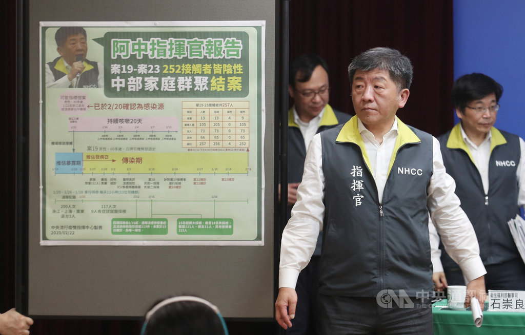 中央流行疫情指揮中心指揮官陳時中(前)22日表示,中部白牌運將引發的武漢肺炎家庭群聚感染事件,共採檢256名接觸者,除4名家人確診,其餘全數陰性,正式宣布群聚事件結案。中央社記者張新偉攝 109年2月22日