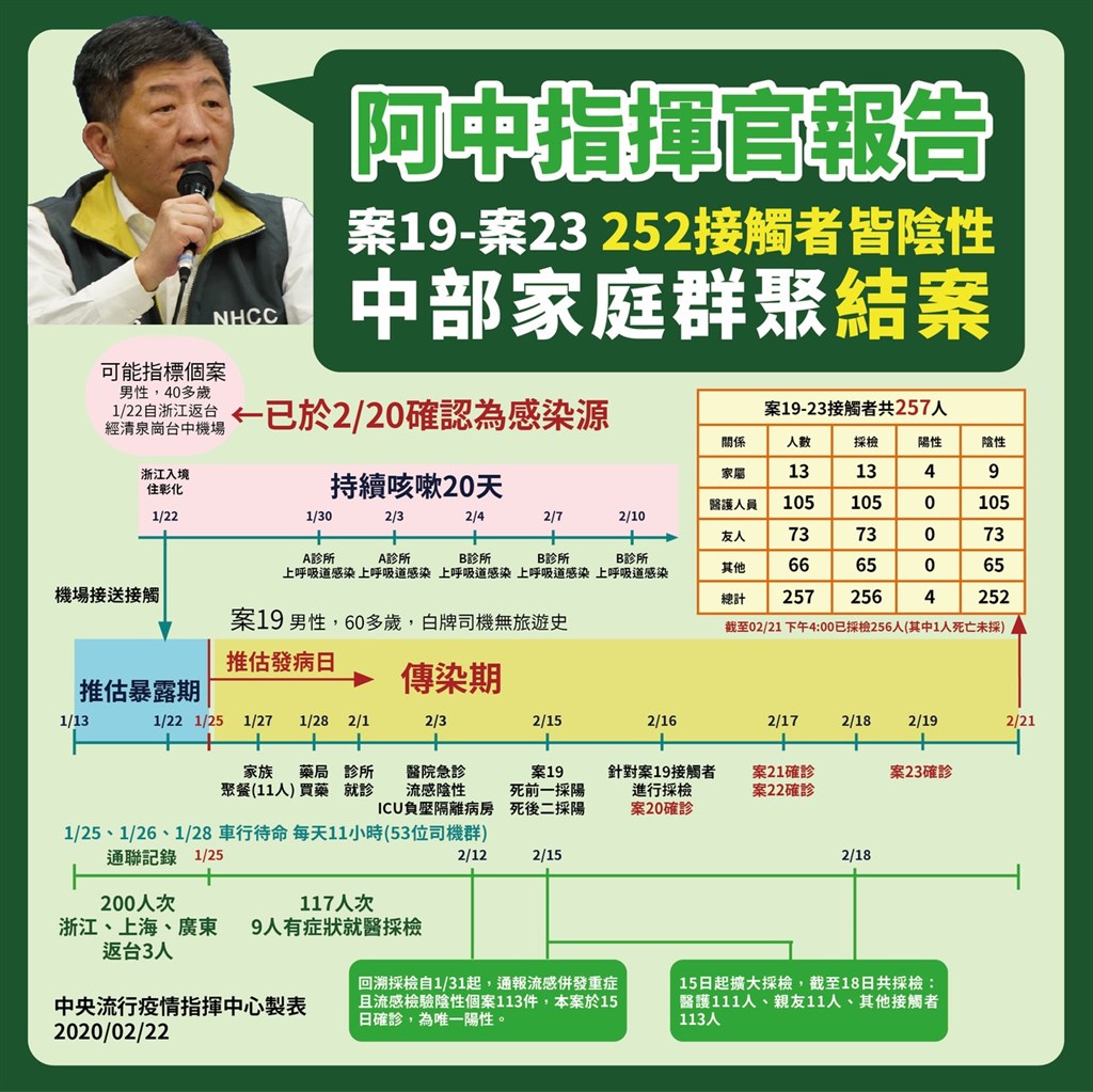 中央流行疫情指揮中心22日表示,中部白牌運將引發的武漢肺炎家庭群聚感染事件,共採檢256名接觸者,除4名家人確診,其餘全數陰性,正式宣布群聚事件結案。(圖取自疾管家LINE帳號)