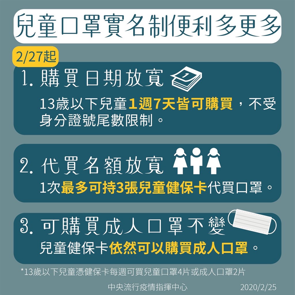 指揮中心25日宣布,27日起,兒童口罩一週7天都能買,但每7天仍維持限購4片。(指揮中心提供)