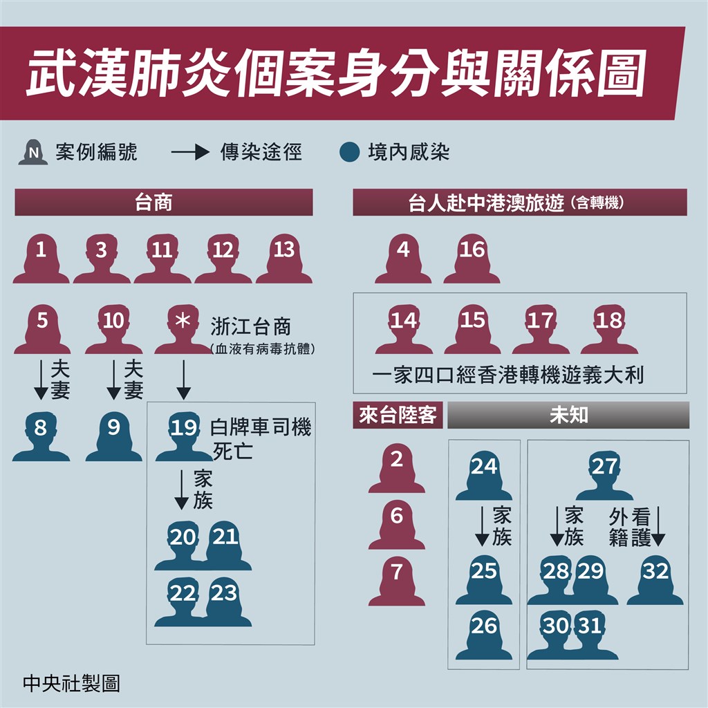 疫情指揮中心26日宣布,台灣新增1例武漢肺炎確診個案,為北部80餘歲老翁的外籍看護。(中央社製圖)
