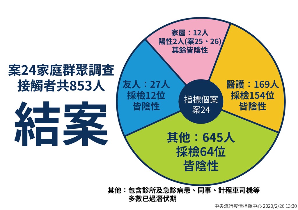 中央流行疫情指揮中心指揮官陳時中26日宣布,第24例北部60餘歲婦人武漢肺炎群聚案結案,婦人大女兒雖然採檢3次陰性,仍列為極可能病例。(中央流行疫情指揮中心提供)