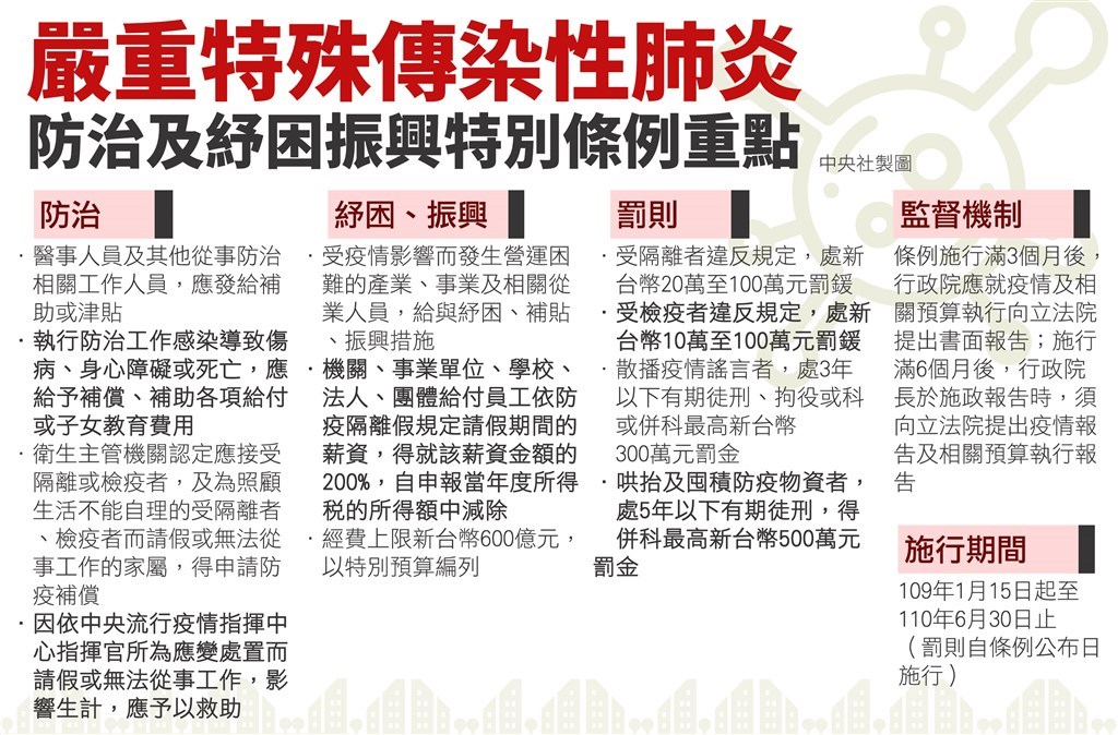 因應武漢肺炎疫情,立法院會25日三讀通過嚴重特殊傳染性肺炎防治及紓困振興特別條例。(中央社製圖)