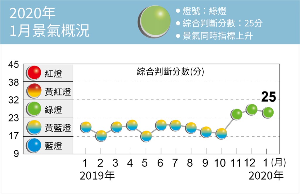 國發會27日發布的1月景氣燈號,守住代表「穩定」的綠燈,綜合判斷分數較上月減少2分,降至25分。(圖取自facebook.com/ndc.gov.tw)