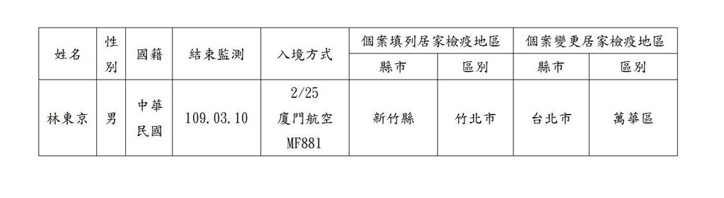 新竹縣男子林東京日前從中國廈門返台,原應在竹北市居家檢疫到3月10日,但27日起持續失聯,新竹縣政府回報內政部後,28日發布個人資料,請民眾協尋通報。(新竹縣政府提供)中央社
