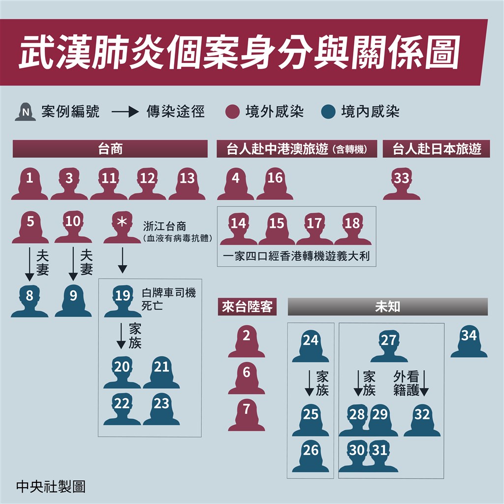 指揮中心28日宣布新增2例確診個案,第33例2月中曾跟團到日本大阪旅遊,第34例無旅遊史。(中央社製圖)