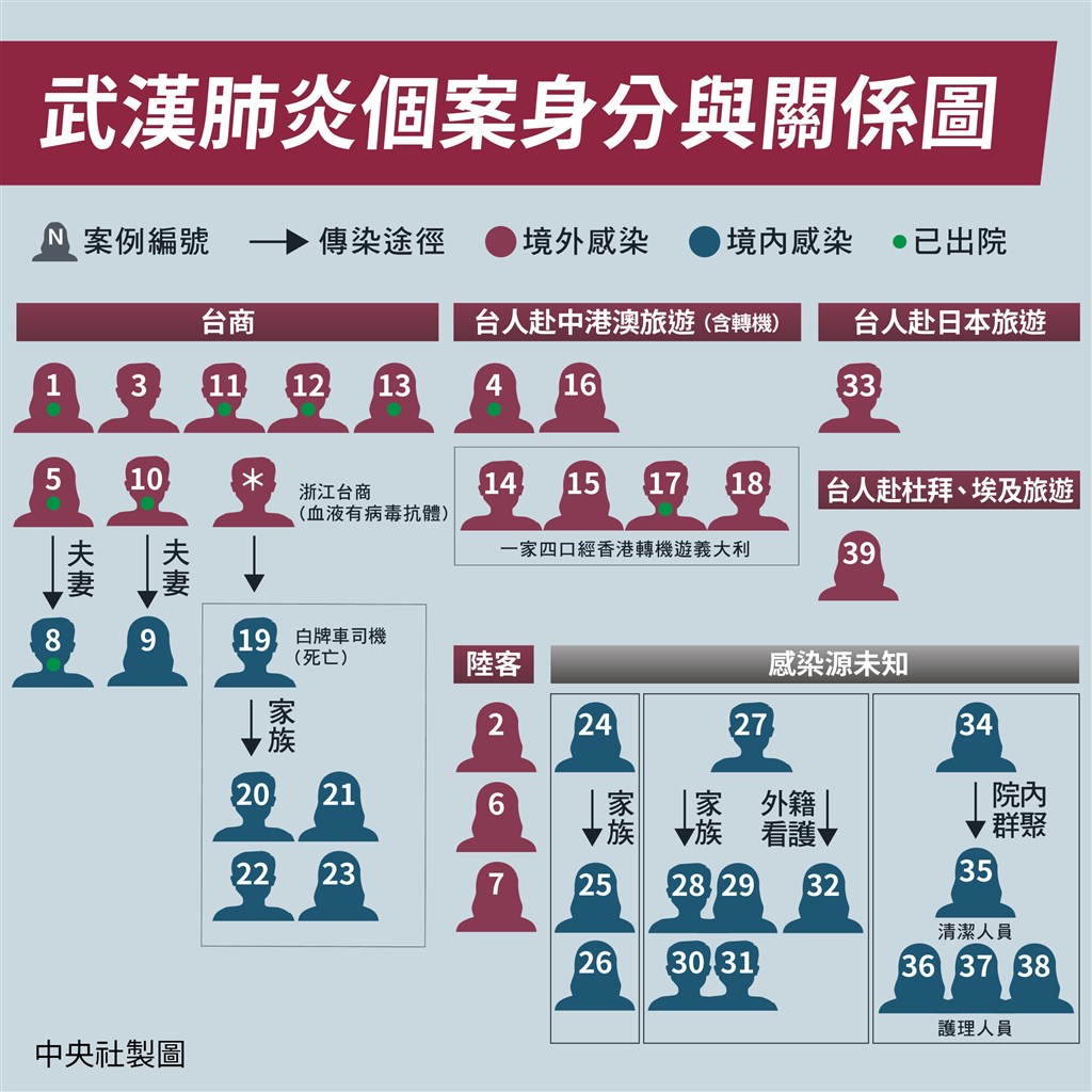 指揮中心29日宣布新增5例武漢肺炎確診個案,其中4人是第34案北部某醫院的接觸者。(中央社製圖)