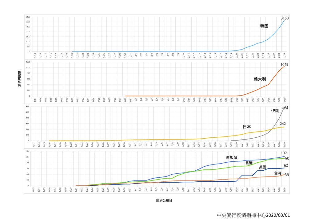 中央流行疫情指揮中心1日下午在記者會宣布,台灣新增1名武漢肺炎確診個案。圖為台灣與美日韓等國家病例數及公布日比較圖。(中央疫情指揮中心提供)
