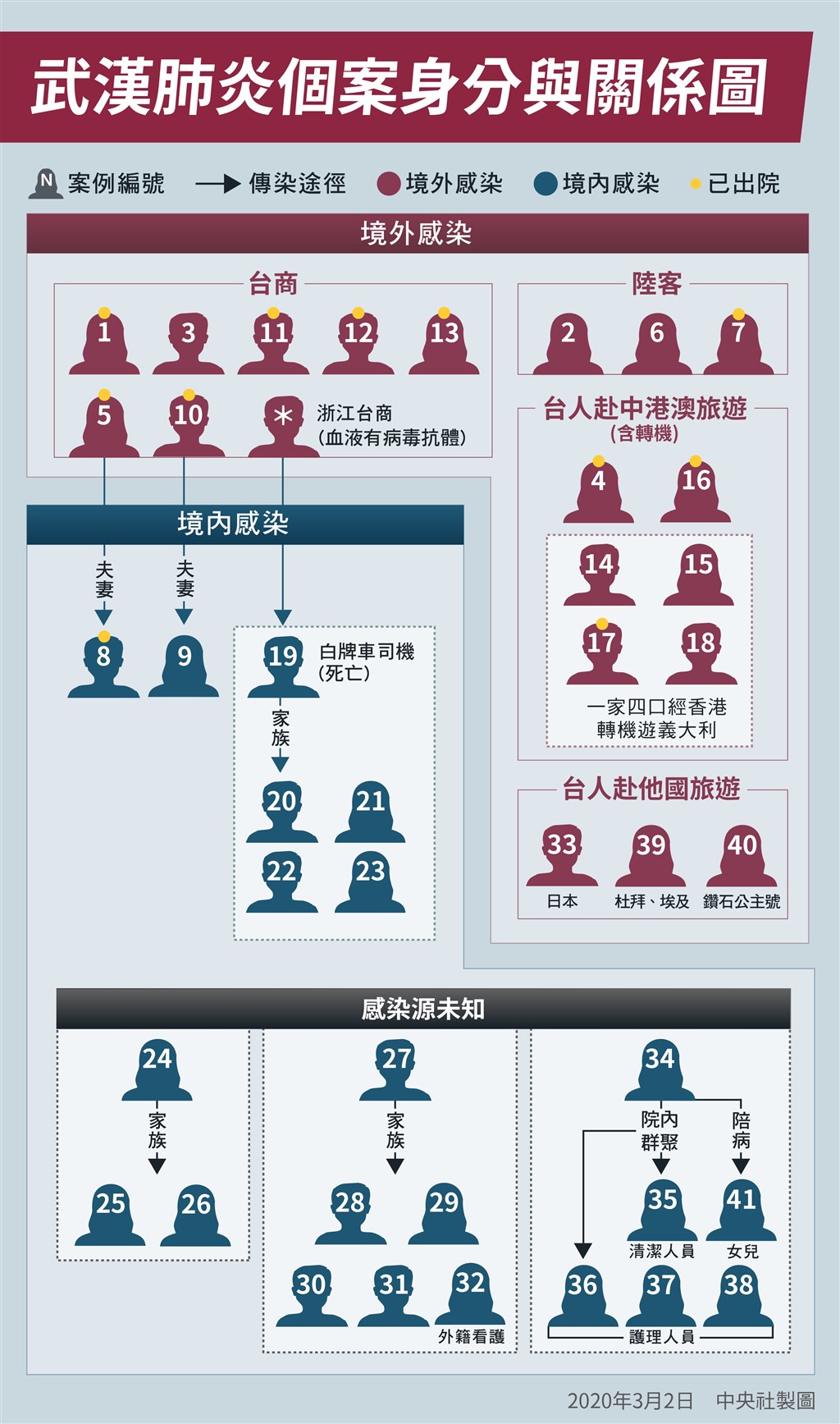 台灣新增1例武漢肺炎確診個案,為第34例患者的20多歲陪病女兒。(中央社製圖)