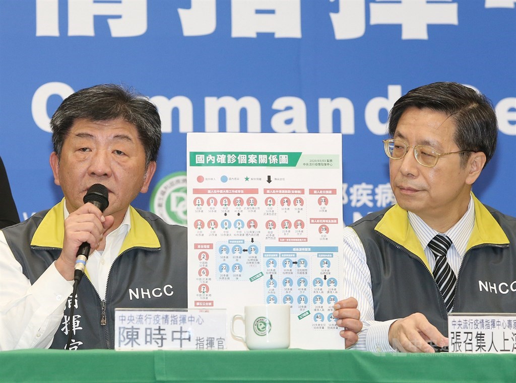 中央流行疫情指揮中心指揮官陳時中(左)3日宣布,台灣新增1例武漢肺炎確診個案,為北部醫院50餘歲確診婦女同病房、不同病室的陪病家屬。圖為陳時中引用中央社圖表,感謝媒體製表。右為疫情指揮中心專家小組召集人張上淳。中央社記者郭日曉攝 109年3月3日