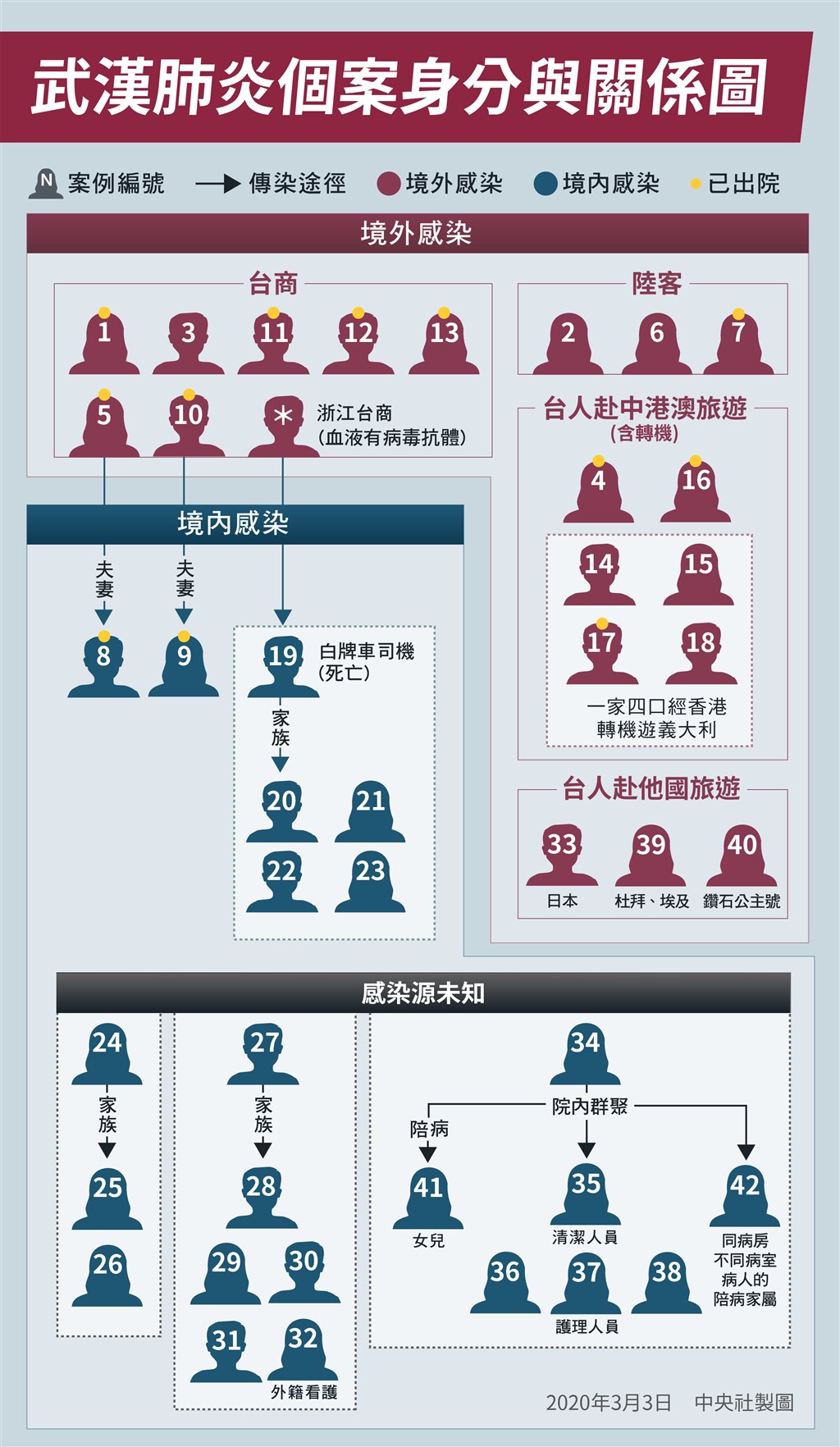台灣目前有42例確診個案。醫院群聚案累計7人。(中央社製圖)