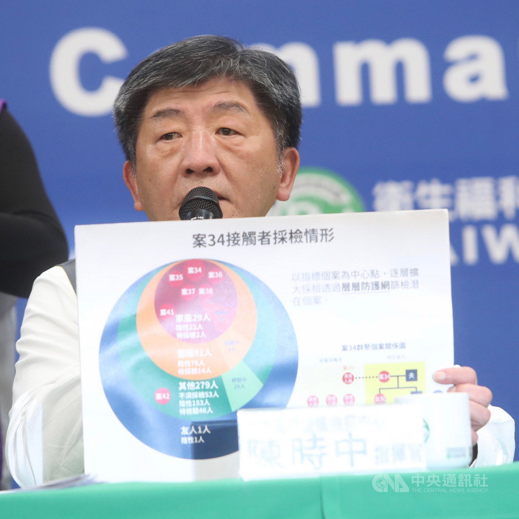 中央流行疫情指揮中心4日召開記者會公布,沒有新增武漢肺炎確診個案,目前全台累計42名確診,其中1人死亡,已12人出院。指揮官陳時中(圖)說明第34案例接觸者採檢情形。中央社記者吳家昇攝 109年3月4日