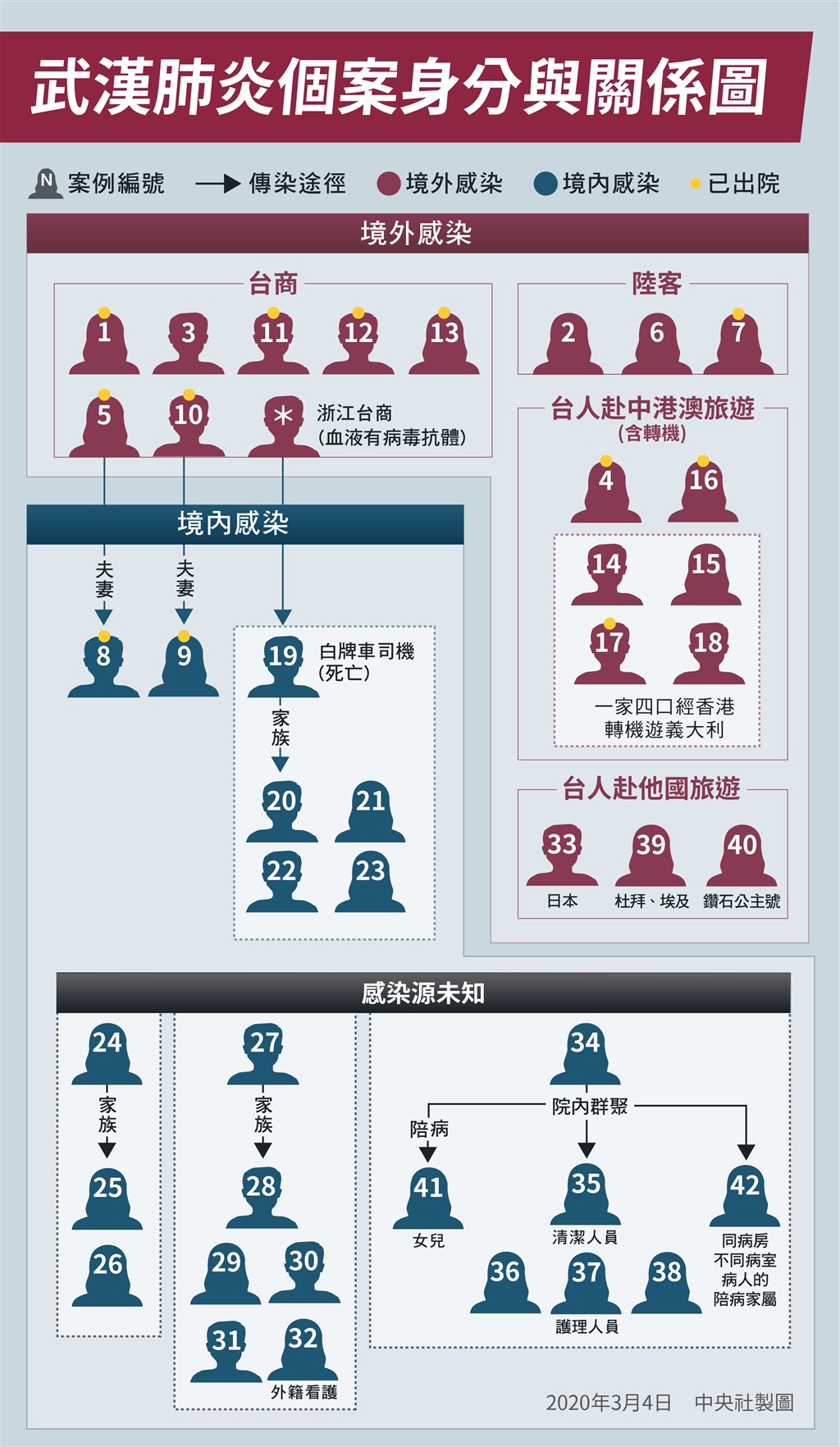 指揮中心指揮官陳時中在記者會表示,案33和案39,沒有外拓,4日結案。(中央社製圖)