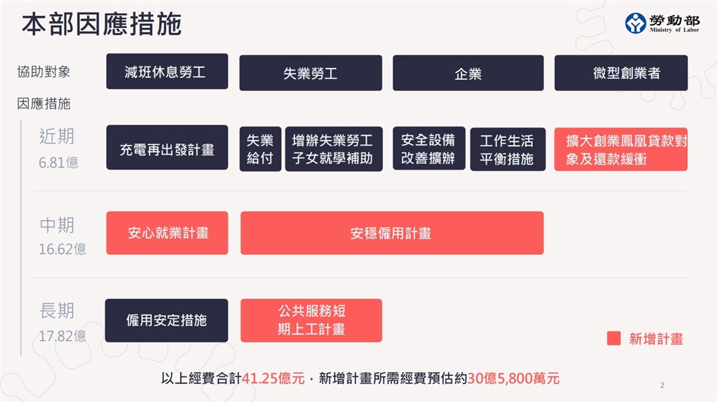 政院拍板41 25億穩定就業無薪假補貼最多月領11k 政治 重點新聞 中央社cna