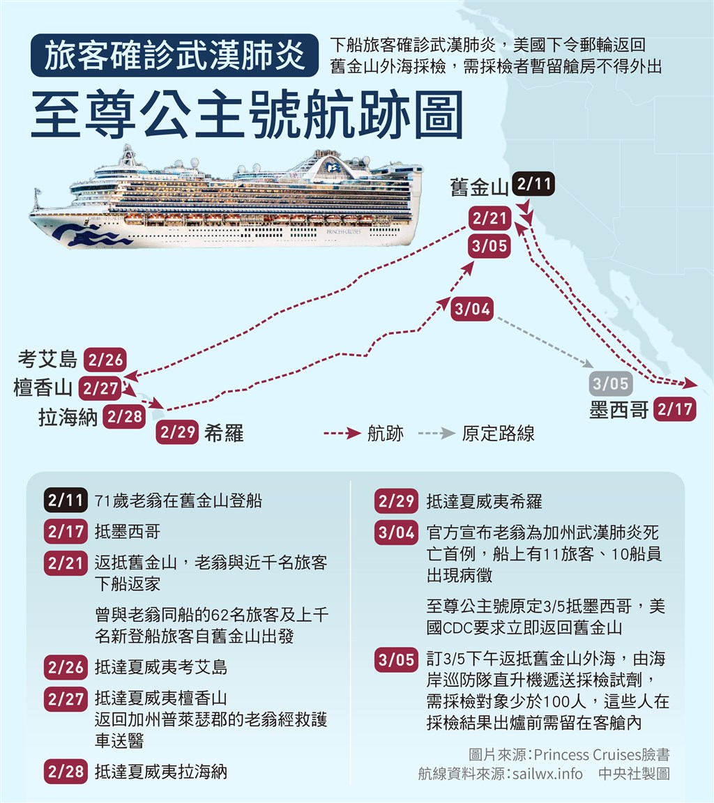 至尊公主號6日初步檢測結果顯示,有21人感染武漢肺炎,其中包括19名船員與2名乘客。(中央社製圖)