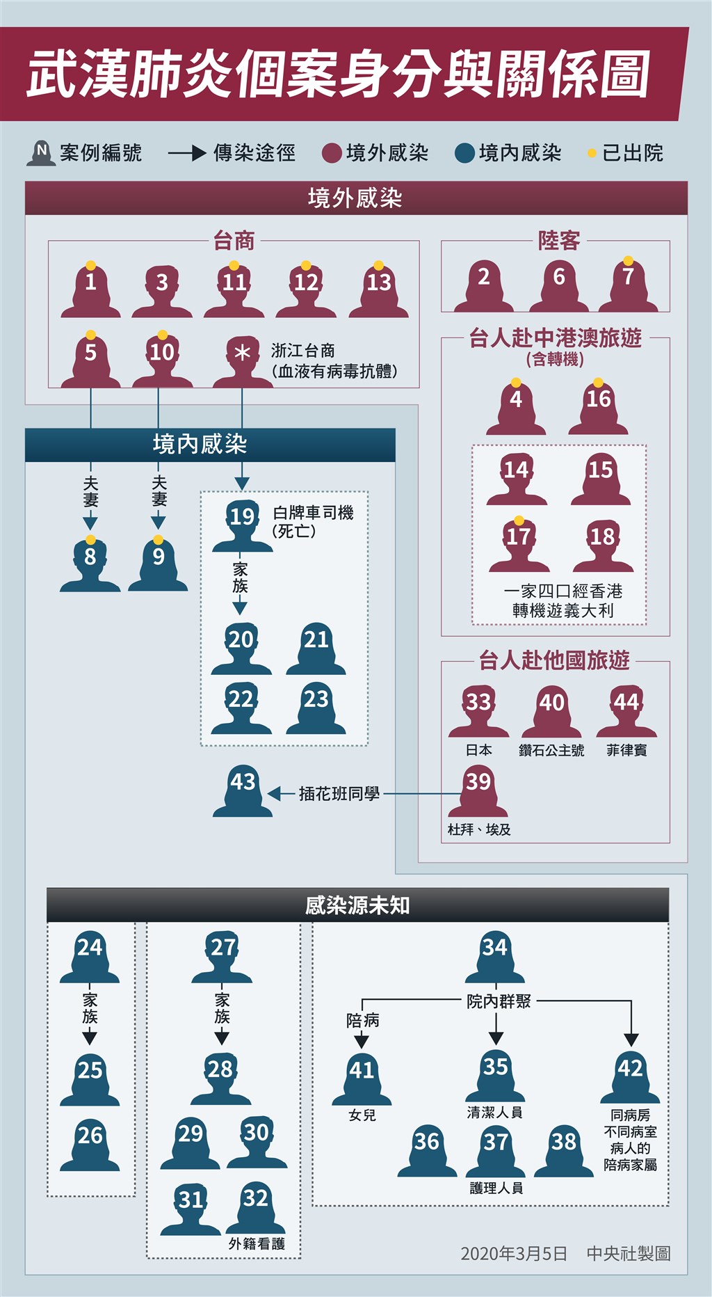 武漢肺炎延燒,中央流行疫情指揮中心5日宣布新增確診2例武漢肺炎,其中1人是本國籍女性,曾與第39例確診個案同在插花班上課,另1例為菲律賓境外移入。(中央社製圖)