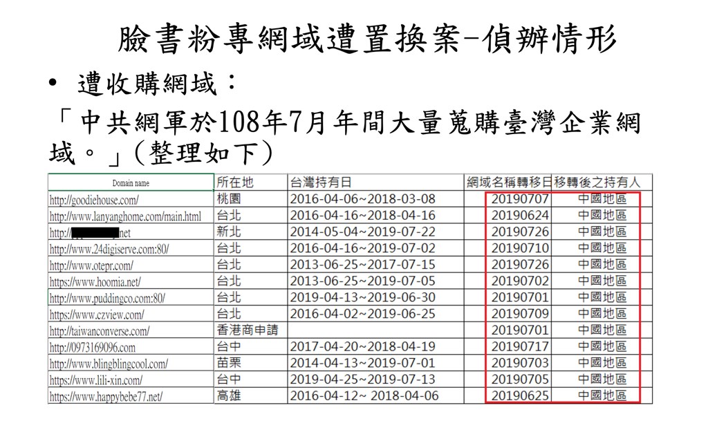 調查局6日表示，查辦武漢肺炎假訊息過程中，查出大陸網軍收購原為台灣人持有的13個網域，作為產製不實訊息的內容農場。（調查局提供）