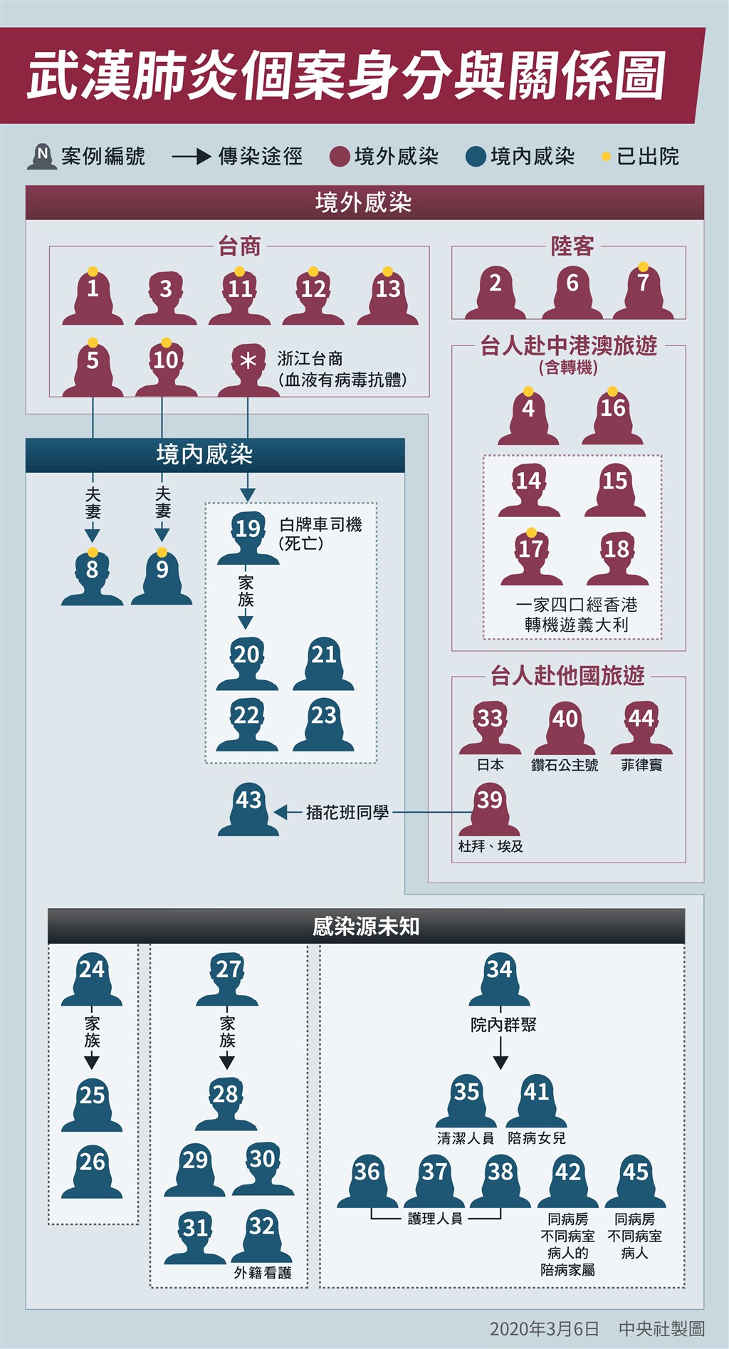 中央流行疫情指揮中心6日宣布,北部醫院群聚事件再增1例,是第34案同病房、不同病室的已出院病患的50多歲女性。(中央社製圖)