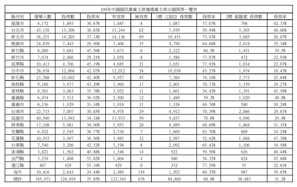 國民黨主席補選結果7日出爐,青壯派立委江啟臣以得票率68.8%大勝前副主席郝龍斌的31.2%。(國民黨提供)