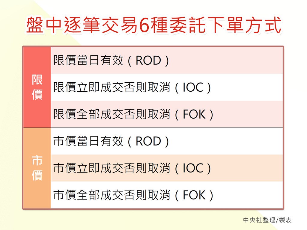 盤中逐筆交易新制教戰不可貿然市價下單| 證券| 中央社CNA