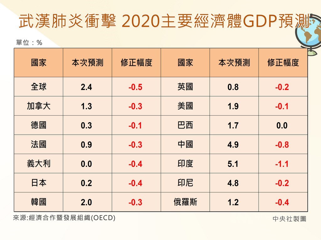 武漢肺炎疫情蔓延全球,不只美國聯準會緊急宣布降息2碼,經濟合作暨發展組織(OECD)更一舉將2020年全球經濟成長率預估值調降至2.4%。中央社製圖 109年3月8日