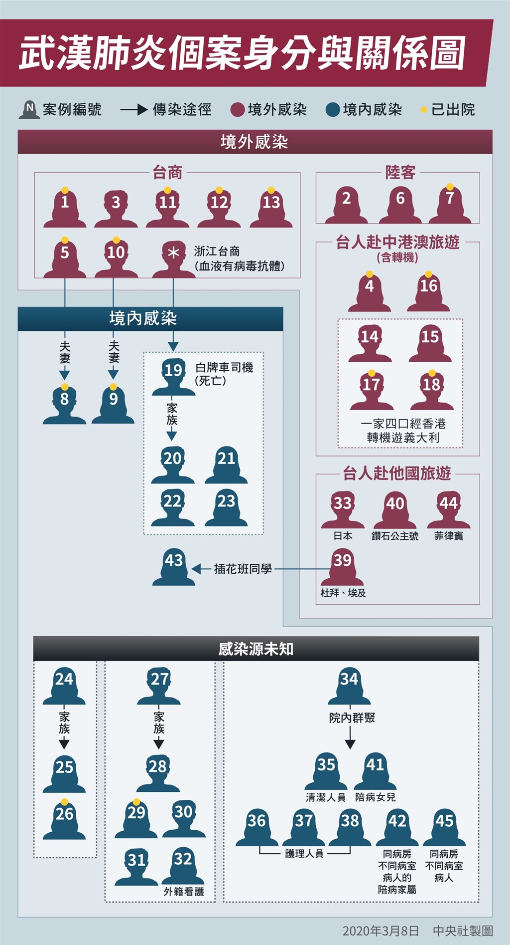指揮中心統計,台灣有45例確診,分別為25例本土病例及20例境外移入。(中央社製圖)