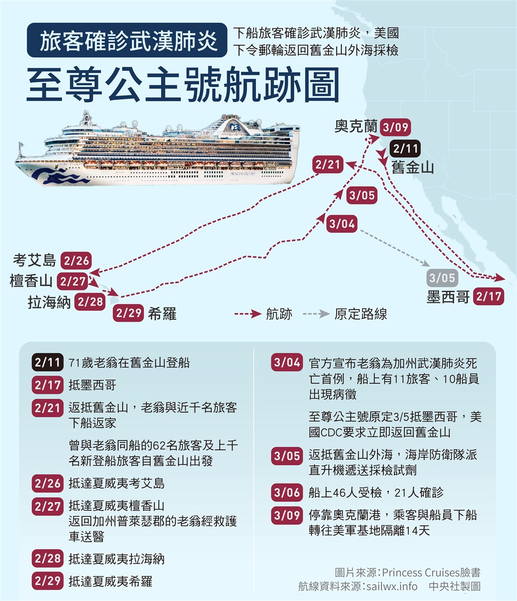 至尊公主號6日初步檢測結果顯示,有21人感染武漢肺炎,其中包括19名船員與2名乘客。美國衛生及公共服務部8日表示,船上3500多人將在加州、德州和喬治亞州隔離。(中央社製圖)