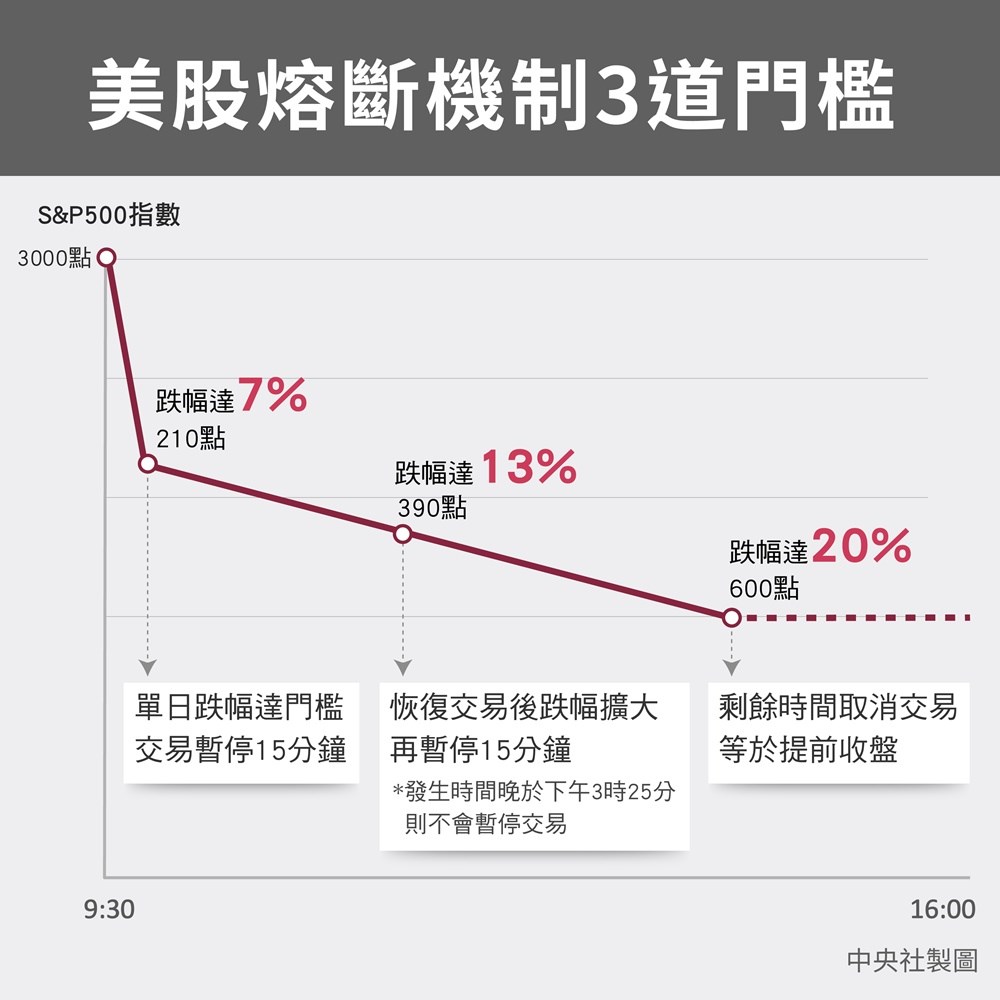 依據紐約證交所說明,現行正規交易時間熔斷機制有3道門檻。(中央社製圖)