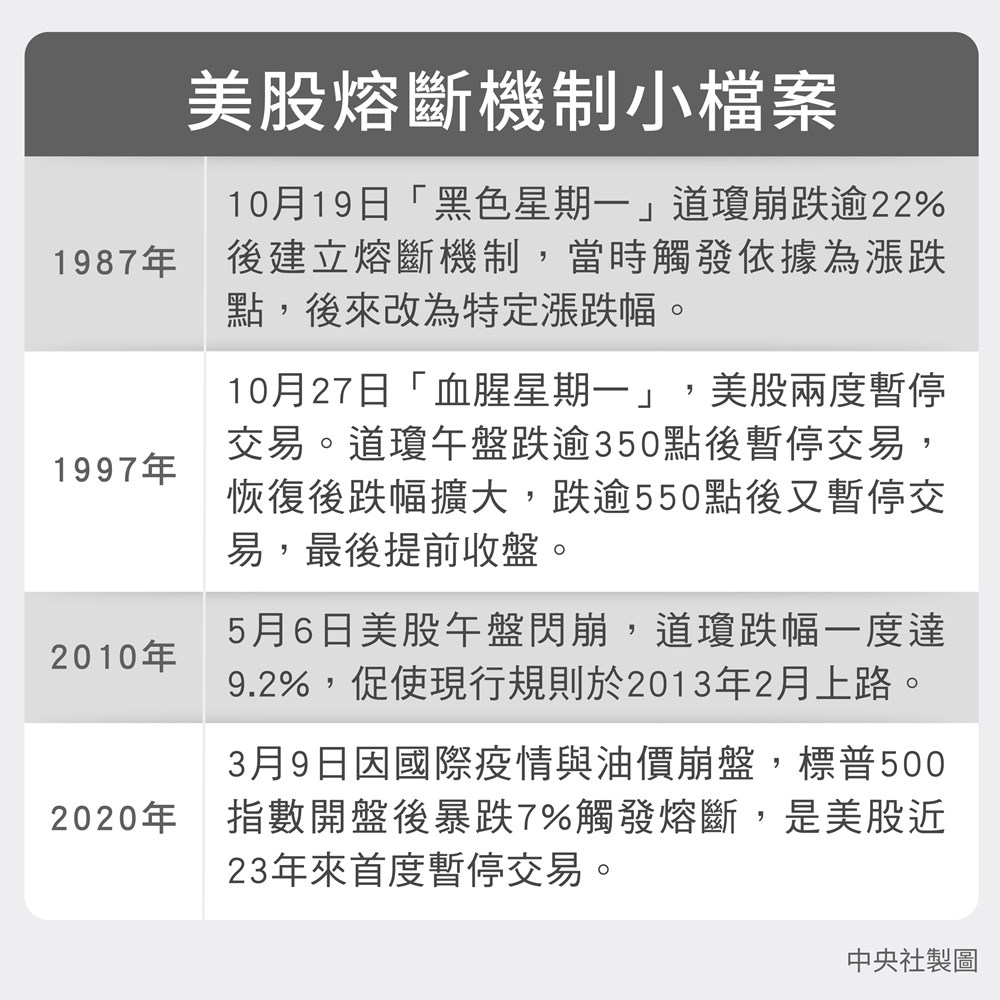 美股熔斷機制是1987年10月19日「黑色星期一」道瓊工業指數崩跌逾22%後上路。（中央社製圖）