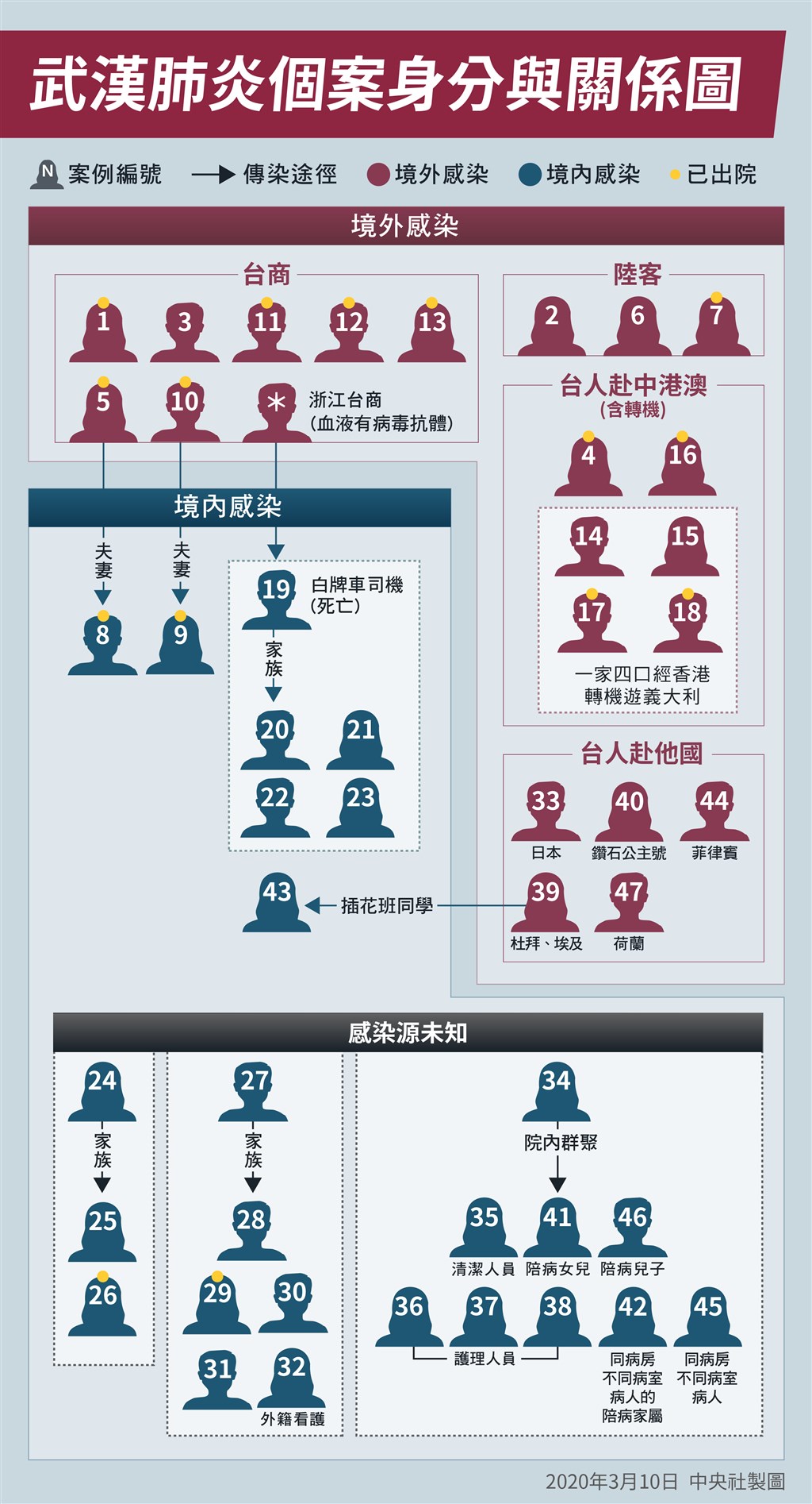台灣新增2例武漢肺炎確診個案,目前台灣累計47例。(中央社製圖)