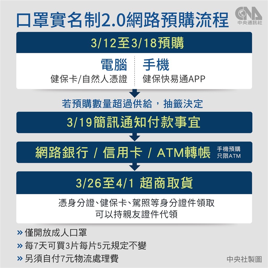 口罩實名制2.0開放網路預購口罩,可憑身分證件至超商取貨,須另付物流處理費。(中央社製圖)
