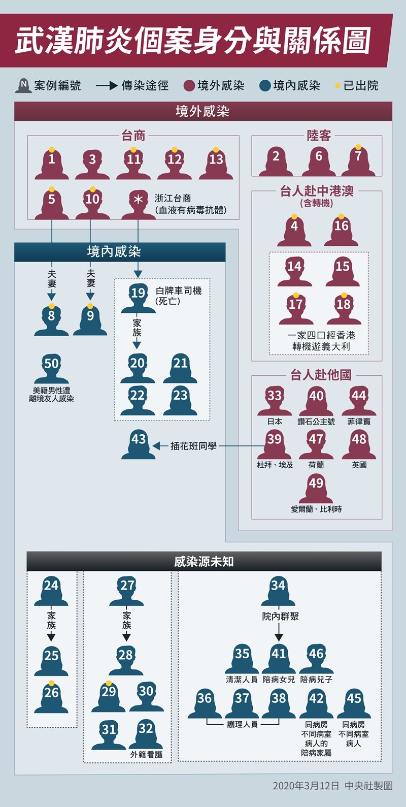 指揮中心今天宣布新增第50例武漢肺炎確診個案,中部50多歲一名美國籍男子染疫,他2月24日曾接待4名來台美國友人,已離境友人的家屬近日也確診,為疑似感染源。(中央社製圖)