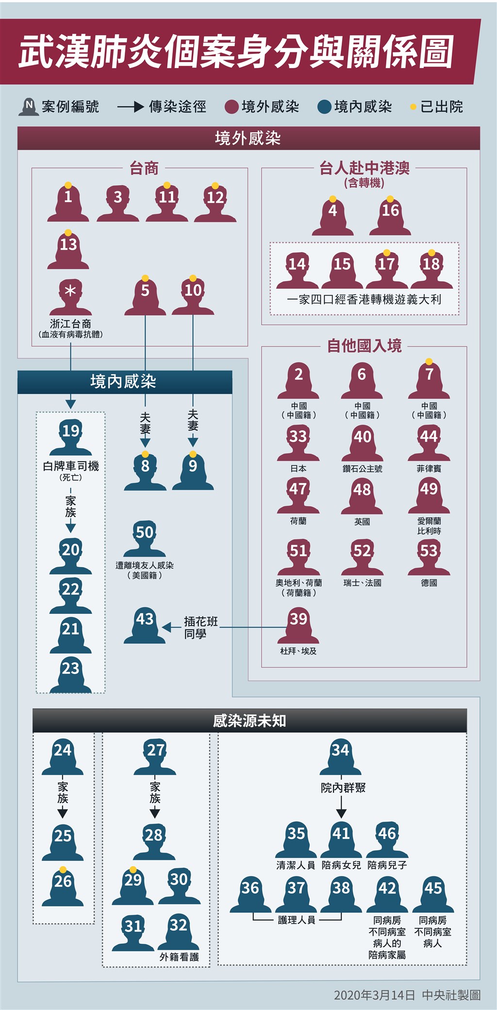 指揮中心14日宣布再增3例武漢肺炎境外移入病例,有1人為荷蘭航空副機師,是首例在台確診的荷蘭人。(中央社製圖)