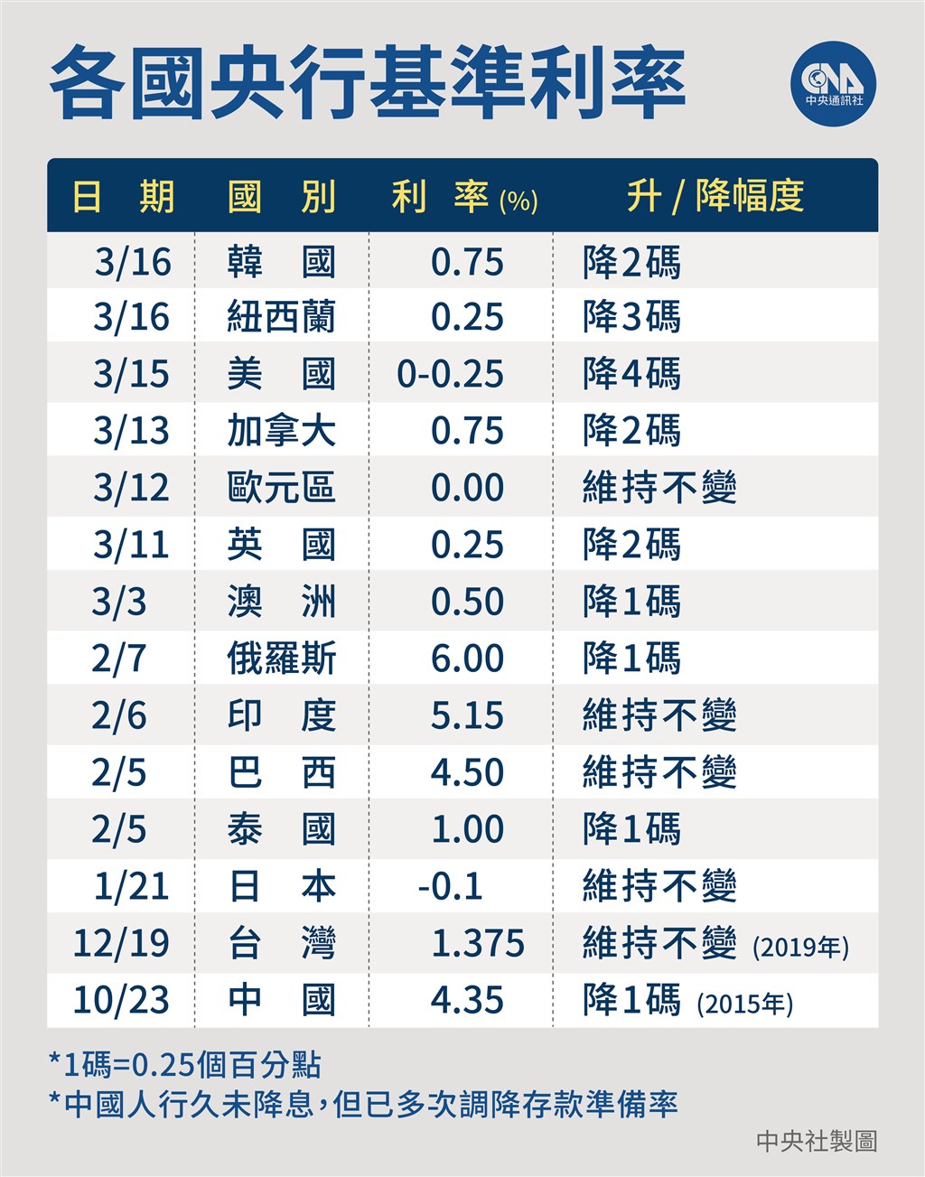 韓國銀行(央行)16日宣布調降基準利率2碼(0.5個百分點)至0.75%,創下韓國利率史上最低紀錄。(中央社製圖)