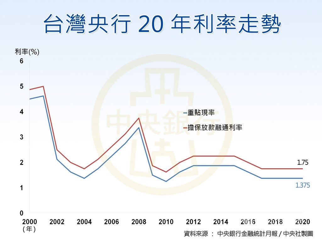 3月以來，各國因應武漢肺炎（COVID-19）疫情紛紛降息。美國15日一口氣降息4碼後，紐西蘭跟著降3碼、韓國降2碼。台灣目前3項利率自2016年7月維持至今，為歷史次低水準。 中央社製圖 109年3月17日