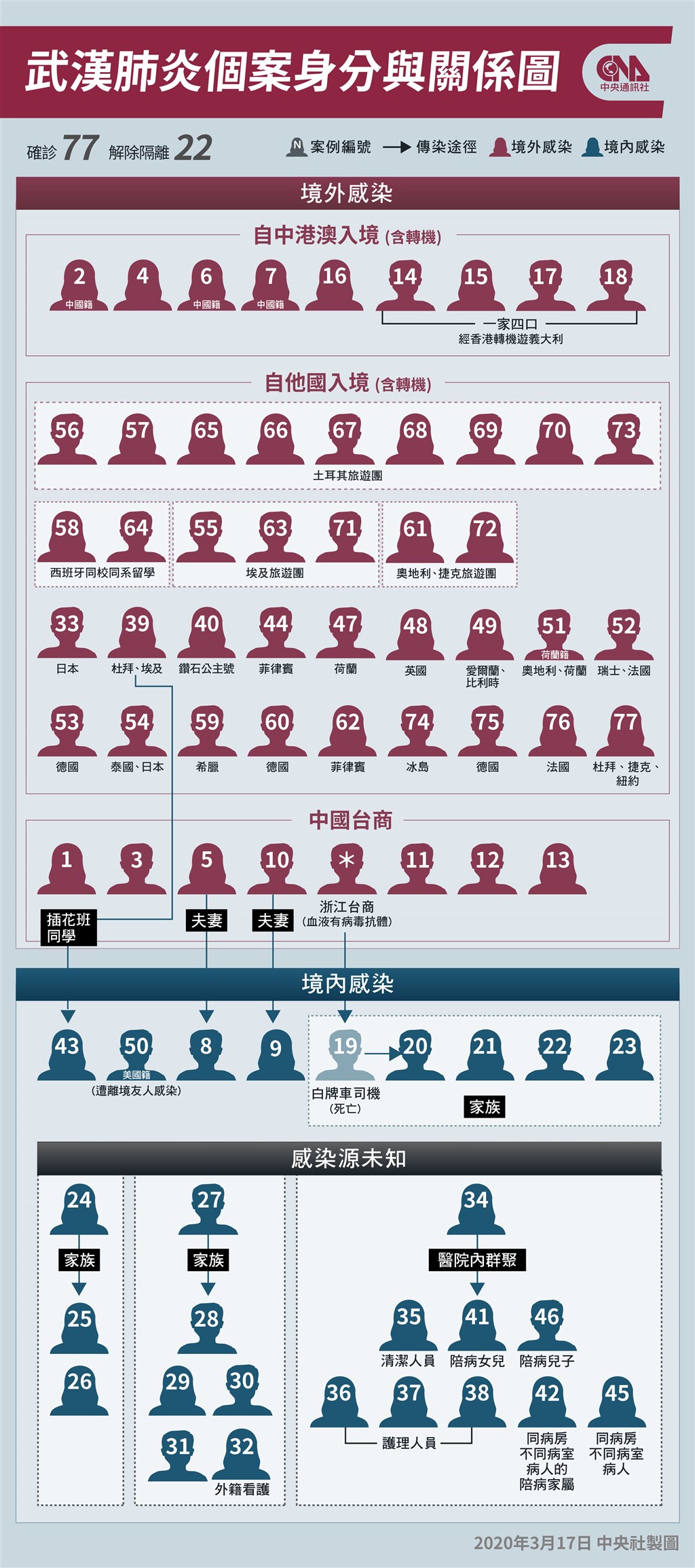 武漢肺炎疫情延燒,指揮中心17日宣布新增10例境外移入病例,其中6人為土耳其旅行團群聚感染。(中央社製圖)