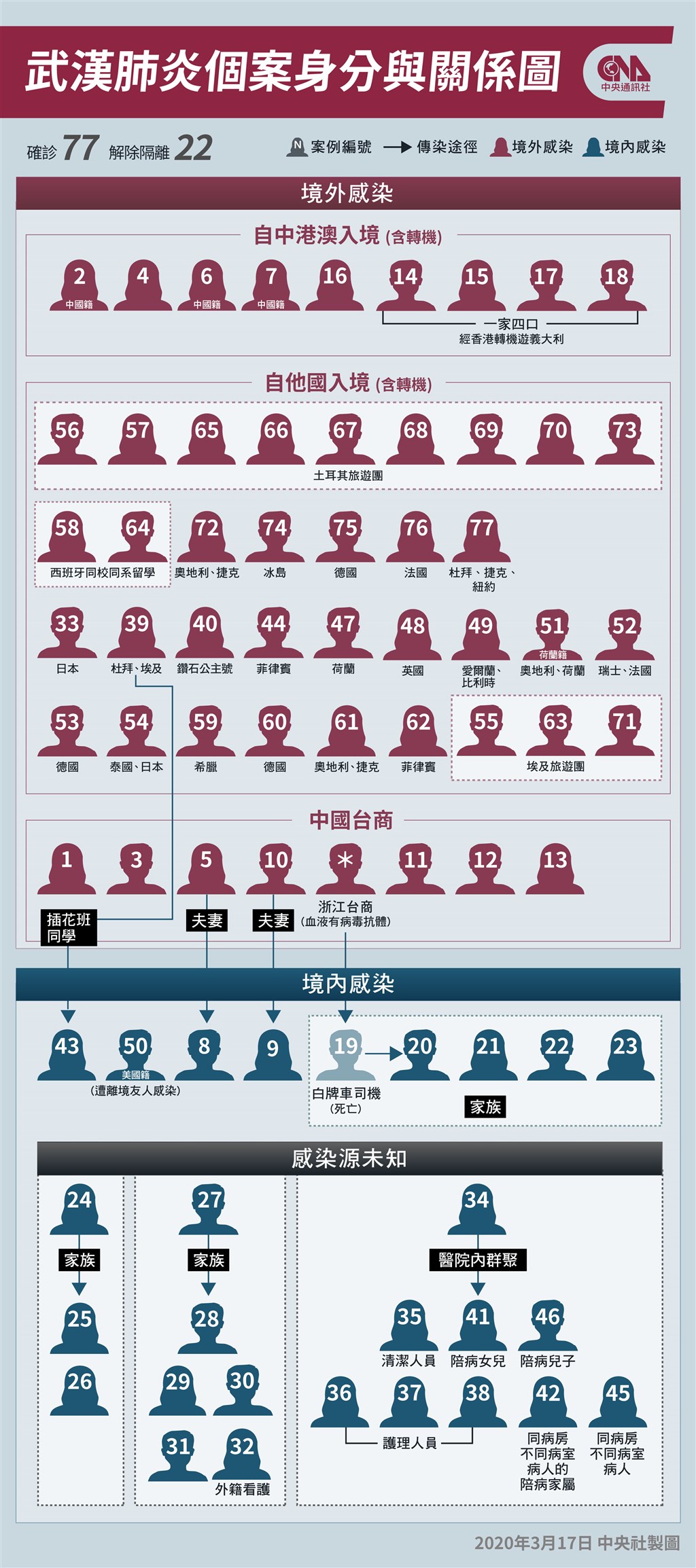 武漢肺炎疫情延燒,指揮中心17日宣布新增10例境外移入病例,其中6人為土耳其旅行團群聚感染。(中央社製圖)