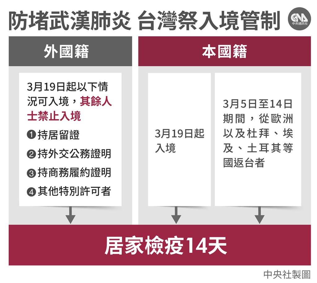 中央流行疫情指揮中心18日宣布所有入境者一律居家檢疫14天,外國籍與本國籍有不同規定。(中央社製圖)