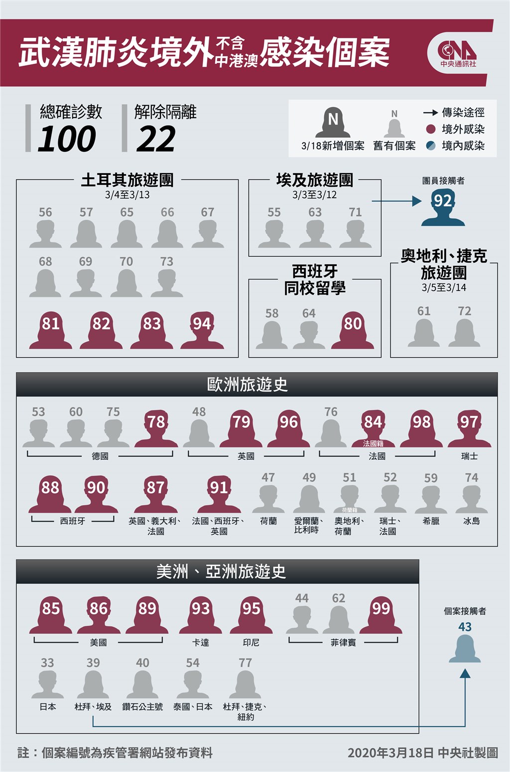 武漢肺炎延燒全球,指揮中心18日宣布增加23例確診,再創單日新高,其中歐亞境外移入19例。(中央社製圖)